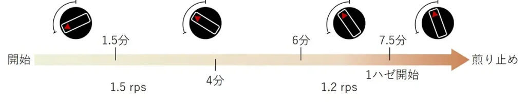 火力と回す速さ